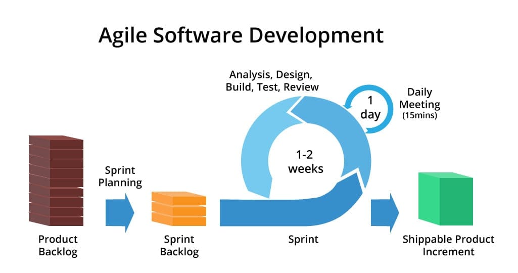 Agile Software Development