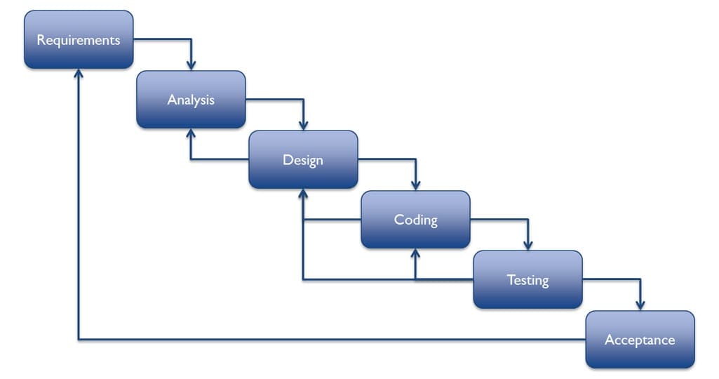 Agile vs. Waterfall | Allied Code